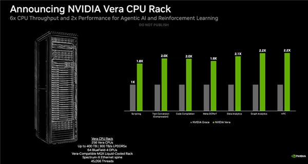 NVIDIA 88核心Vera CPU开卖：第一次正面叫板Intel、AMD
